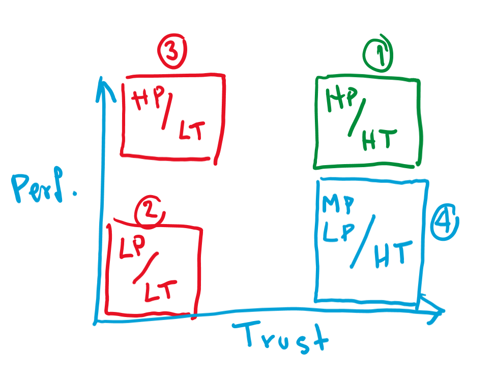 2by2 Matrix: Performance and Trust
